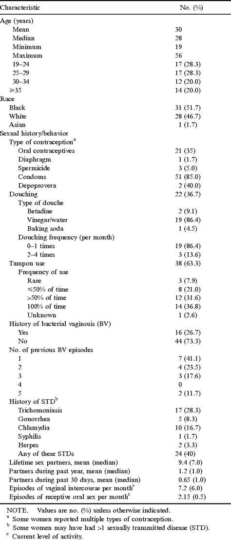 Correlation of Behaviors with Microbiological Changes in Vaginal .
